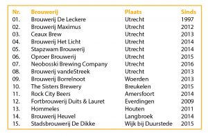 pils-bier-brouwerij-nederland-streekbier-utrecht-brouwerijen