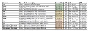 nectar-utrecht-pils-bier-brouwerij-nederland-nationaal-nijmegen-nevel-artisan-ales-releases